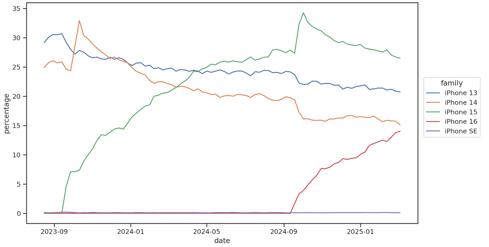 iPhone sales in India